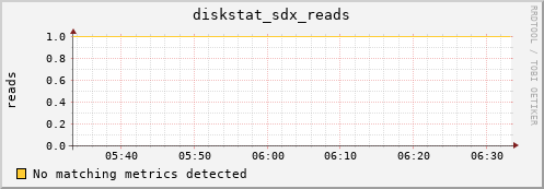 metis21 diskstat_sdx_reads