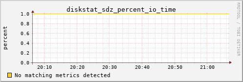 metis21 diskstat_sdz_percent_io_time
