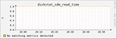 metis21 diskstat_sdm_read_time