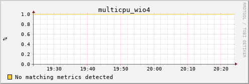 metis21 multicpu_wio4