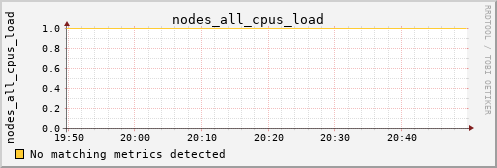 metis21 nodes_all_cpus_load