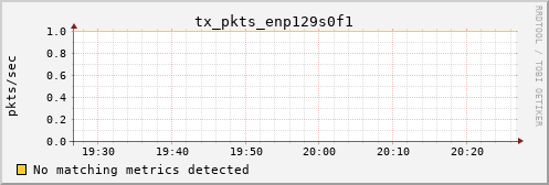 metis21 tx_pkts_enp129s0f1