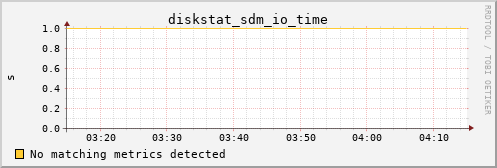 metis21 diskstat_sdm_io_time
