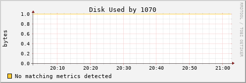 metis21 Disk%20Used%20by%201070