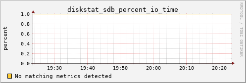 metis21 diskstat_sdb_percent_io_time