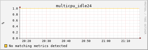 metis21 multicpu_idle24