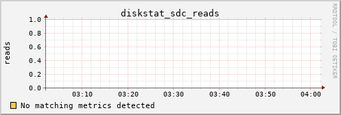 metis22 diskstat_sdc_reads