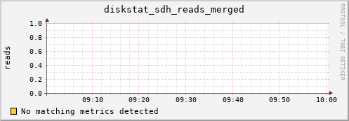metis22 diskstat_sdh_reads_merged