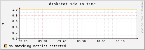 metis22 diskstat_sdv_io_time