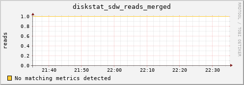 metis22 diskstat_sdw_reads_merged