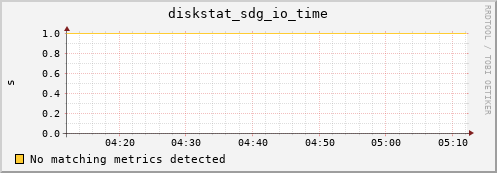 metis22 diskstat_sdg_io_time