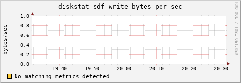 metis22 diskstat_sdf_write_bytes_per_sec