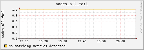 metis23 nodes_all_fail