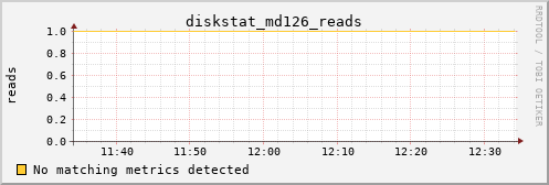 metis23 diskstat_md126_reads