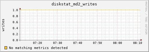 metis23 diskstat_md2_writes