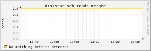 metis23 diskstat_sdb_reads_merged