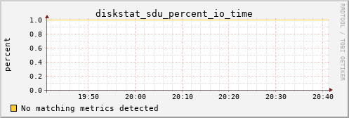 metis23 diskstat_sdu_percent_io_time