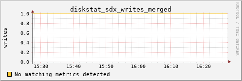 metis23 diskstat_sdx_writes_merged
