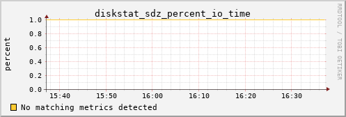 metis23 diskstat_sdz_percent_io_time