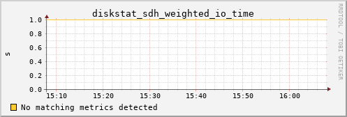 metis23 diskstat_sdh_weighted_io_time
