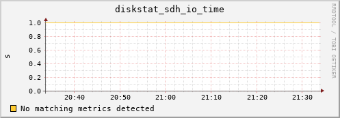 metis23 diskstat_sdh_io_time