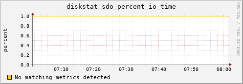 metis23 diskstat_sdo_percent_io_time
