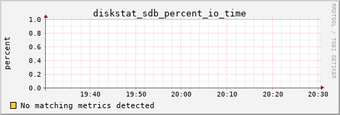 metis23 diskstat_sdb_percent_io_time