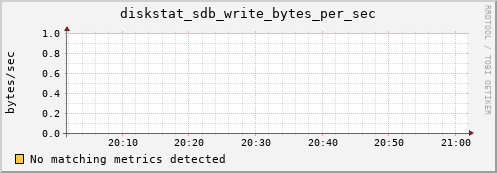 metis23 diskstat_sdb_write_bytes_per_sec