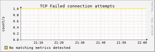 metis24 tcp_attemptfails