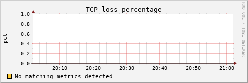 metis24 tcpext_tcploss_percentage