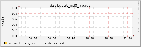 metis24 diskstat_md0_reads