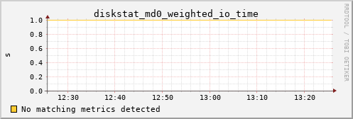 metis24 diskstat_md0_weighted_io_time