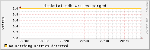 metis24 diskstat_sdh_writes_merged