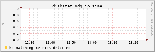 metis24 diskstat_sdq_io_time