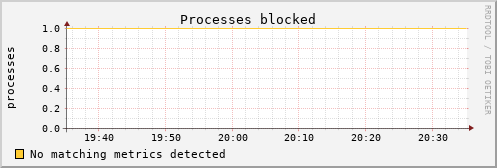 metis24 procs_blocked