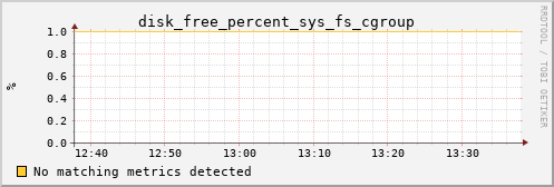 metis24 disk_free_percent_sys_fs_cgroup