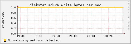 metis24 diskstat_md126_write_bytes_per_sec