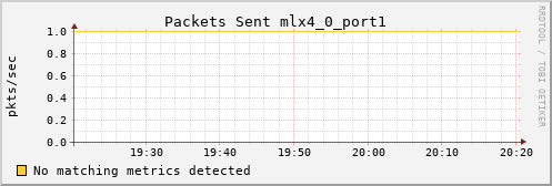 metis25 ib_port_xmit_packets_mlx4_0_port1