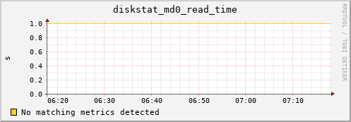metis25 diskstat_md0_read_time