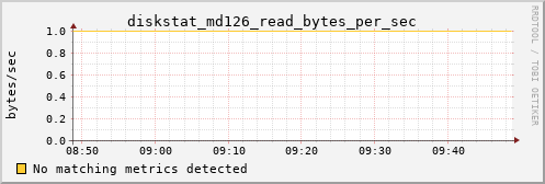 metis25 diskstat_md126_read_bytes_per_sec