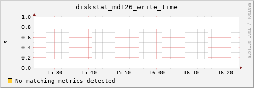 metis25 diskstat_md126_write_time