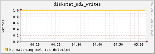 metis25 diskstat_md2_writes
