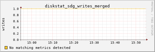 metis25 diskstat_sdg_writes_merged