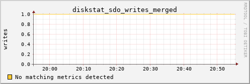 metis25 diskstat_sdo_writes_merged