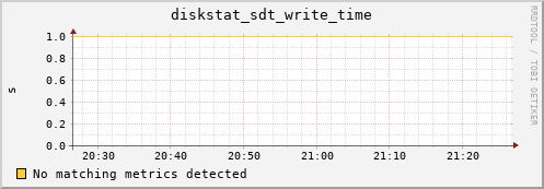 metis25 diskstat_sdt_write_time