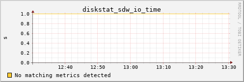 metis25 diskstat_sdw_io_time