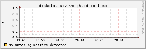 metis25 diskstat_sdz_weighted_io_time