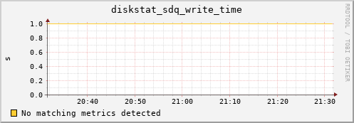 metis25 diskstat_sdq_write_time