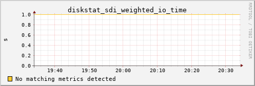 metis25 diskstat_sdi_weighted_io_time