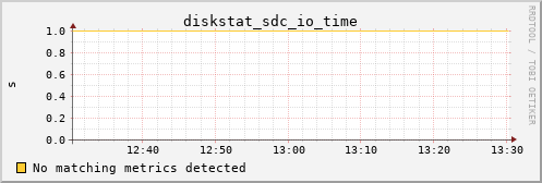 metis25 diskstat_sdc_io_time